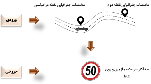 ser-speed-limit